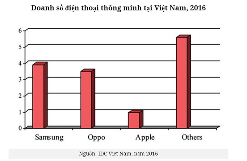 Doanh số điện thoại thông minh tại Việt Nam, 2016