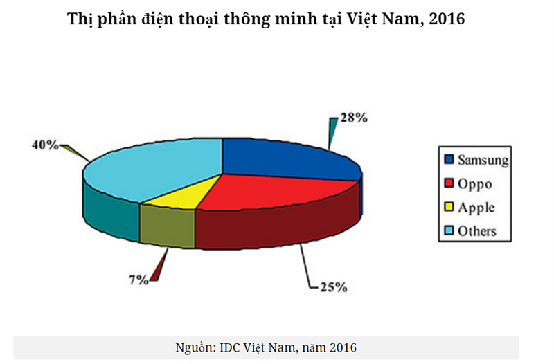 Thị phần smartphone tại Việt Nam 2016