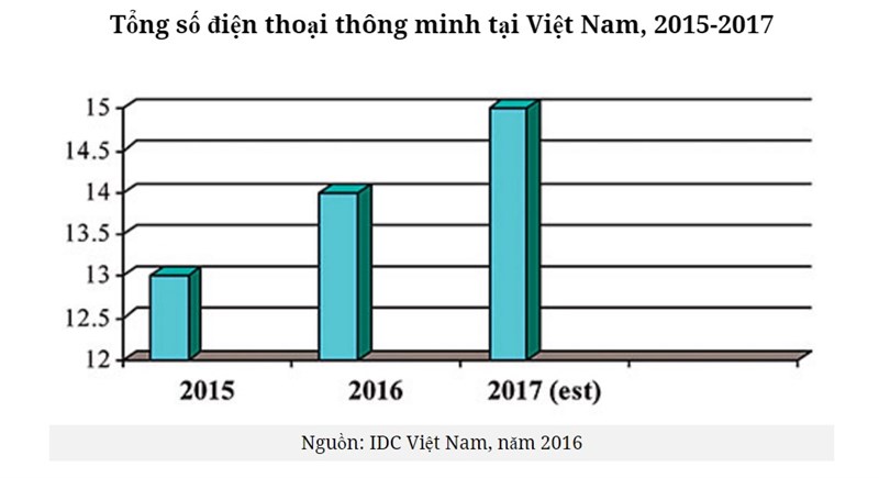 Tổng số điện thoại thông minh tại Việt Nam, 2015-2017