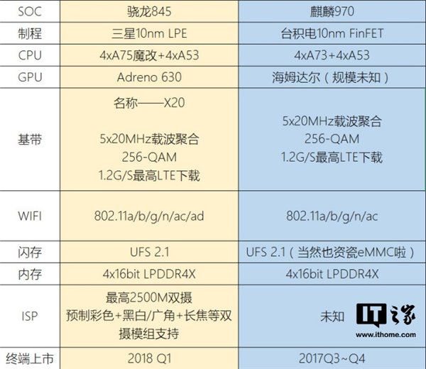 Thông số kỹ thuật của Snapdragon 845 và Kirin 970