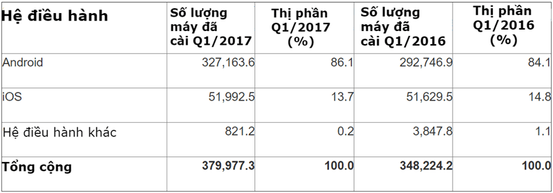 Thị phần hệ điều hành di động trên toàn cầu trong quý 1/2017 so với cùng kỳ năm 2016 Thị phần hệ điều hành di động trên toàn cầu trong quý 1/2017 so với cùng kỳ năm 2016