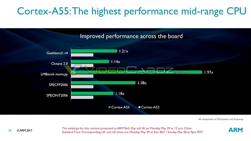 Cortex A55