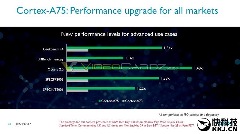 Cortex A75