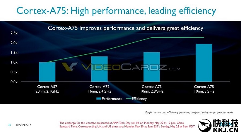 Cortex A75