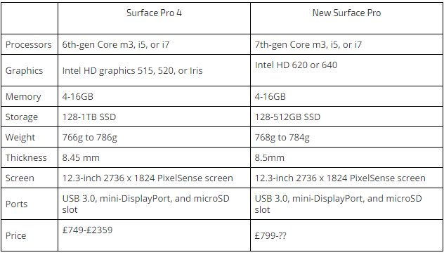 Đâu là sự khác biệt giữa New Surface Pro và Surface Pro 4?