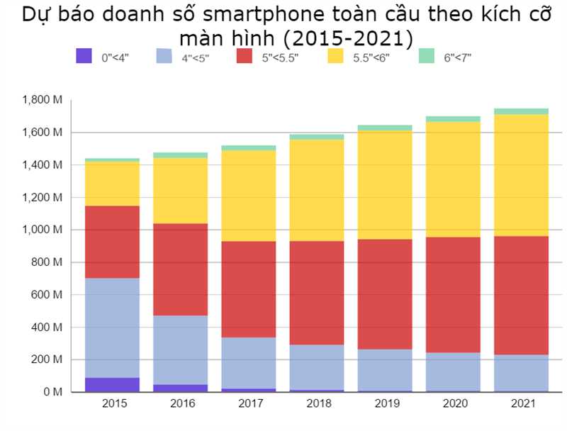 Doanh số smartphone toàn cầu sẽ cán mốc 1,745 tỷ chiếc vào năm 2021 Doanh số smartphone toàn cầu sẽ cán mốc 1,745 tỷ chiếc vào năm 2021