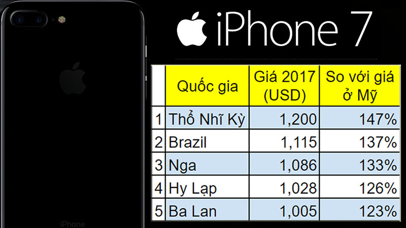 Giá iPhone 7 và iPhone 7 Plus quốc tế