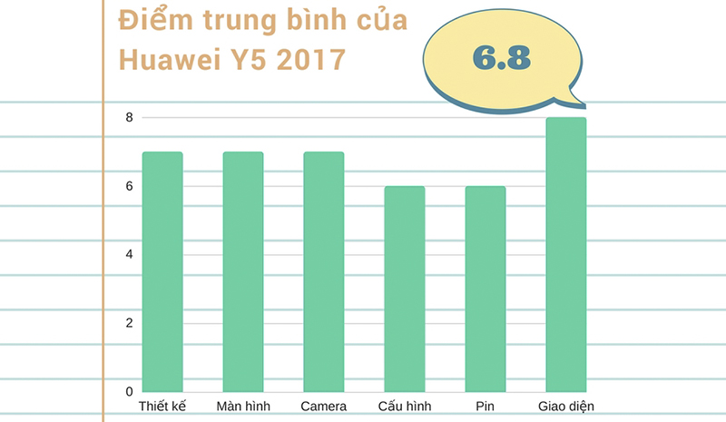 Đánh giá chi tiết Huawei Y5 2017 Đánh giá chi tiết Huawei Y5 2017