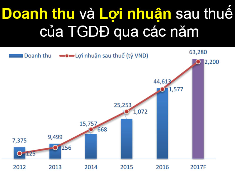 doanh_thu_tgdd_800x593 doanh_thu_tgdd_800x593
