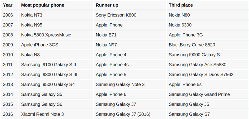 Bảng xếp hạng các mẫu điện thoại phổ biến nhất từ 2006-2016