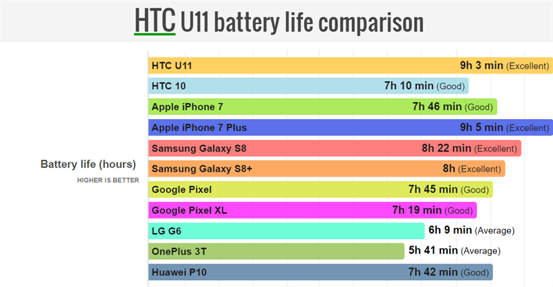 So sánh thời lượng dùng pin của HTC U11 với các dòng smartphone flagship khác