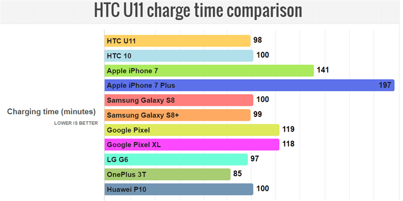 So sánh thời gian sạc đầy pin của HTC U11 với các dòng smartphone flagship khác