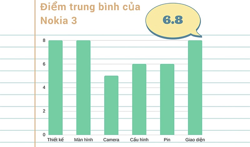 Đánh giá Nokia 3