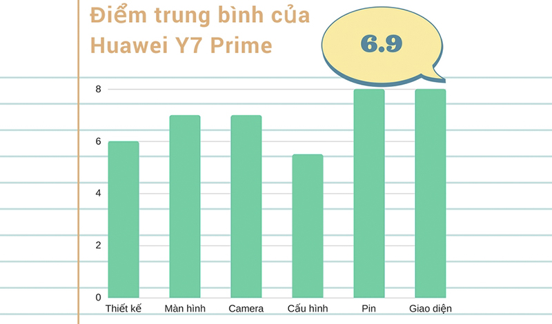 Điểm trung bình của Huawei Y7 Prime
