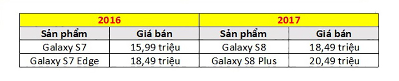 Giá Galaxy S7-S7 Edge và Galaxy S8-S8 Plus Giá Galaxy S7-S7 Edge và Galaxy S8-S8 Plus