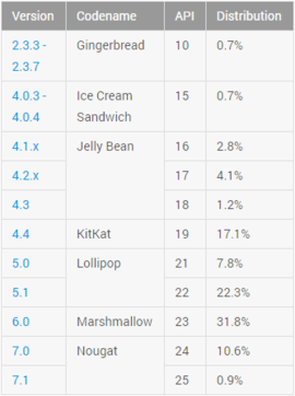 Phiên bản Android 6 Marshmallow phổ biến nhất, Nougat đang tăng nhẹ