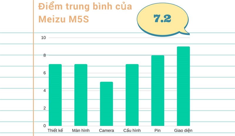 Đánh giá chi tiết Meizu M5S Đánh giá chi tiết Meizu M5S