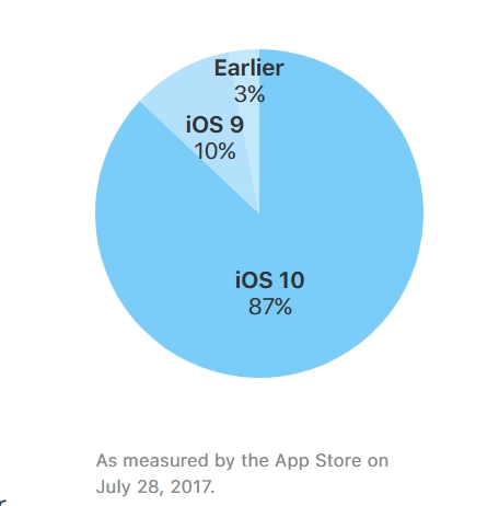 87% thiết bị chạy iOS đã được cập nhật lên iOS 10