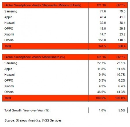 Samsung bán ra lượng smartphone gần gấp đôi iPhone trong quý 2/2017