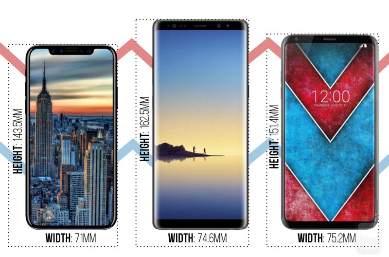 So sánh kích thước giữa iPhone 8, LG V30 và Galaxy Note 8 So sánh kích thước giữa iPhone 8, LG V30 và Galaxy Note 8