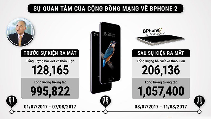 Bphone mới đã ra mắt ồn ào như thế nào?