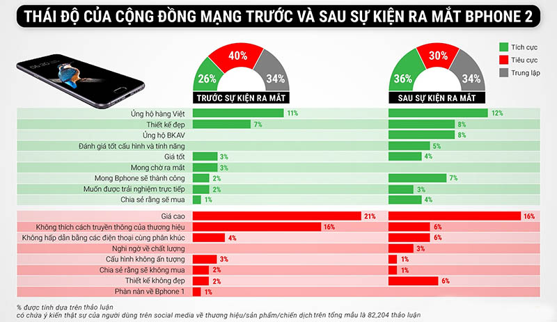 Phản hồi về Bphone 2017 thay đổi thế nào trước và sau sự kiện ra mắt?