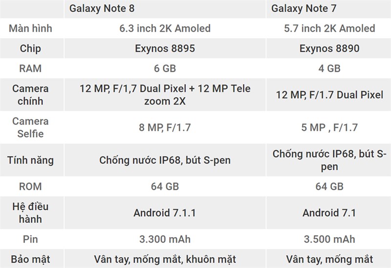 So sánh Galaxy Note 8 và Galaxy Note 7 So sánh Galaxy Note 8 và Galaxy Note 7
