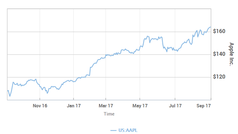 Tính đến hết ngày 1/9, cổ phiếu của AAPL đã đạt giá trị là 164.05 USD