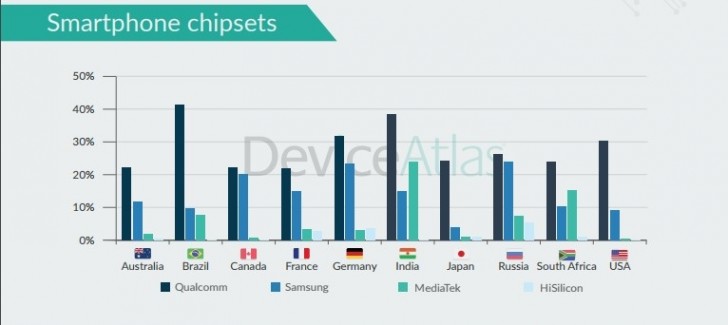 Chip Snapdragon 410 phổ biến nhất quý 2/2017