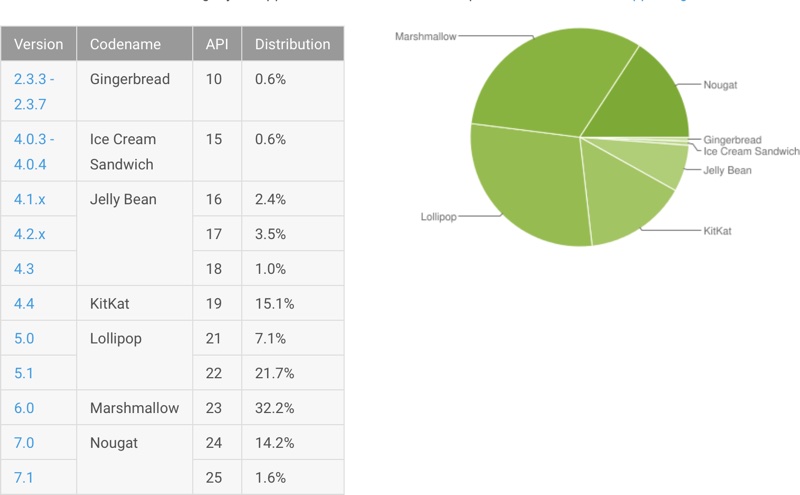 Thị phần Android Thị phần Android