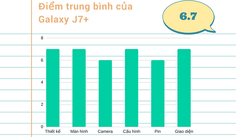Đánh giá chi tiết Galaxy J7+