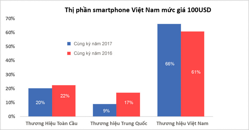Biểu đồ do công ty phân tích Counterpoint cung cấp Biểu đồ do công ty phân tích Counterpoint cung cấp