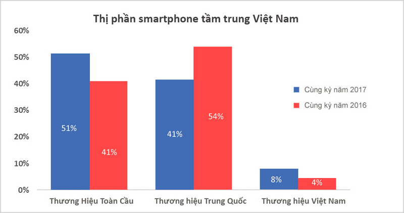 Biểu đồ do công ty phân tích Counterpoint cung cấp Biểu đồ do công ty phân tích Counterpoint cung cấp