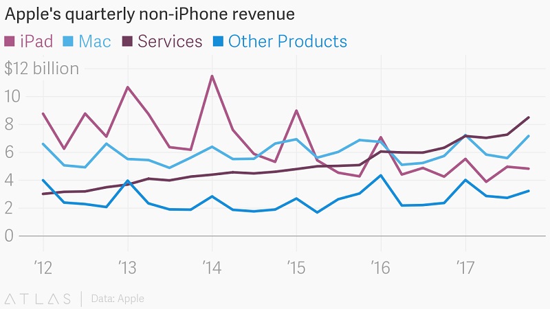 Doanh thu hàng quý của Apple nằm ngoài lĩnh vực kinh doanh iPhone Doanh thu hàng quý của Apple nằm ngoài lĩnh vực kinh doanh iPhone