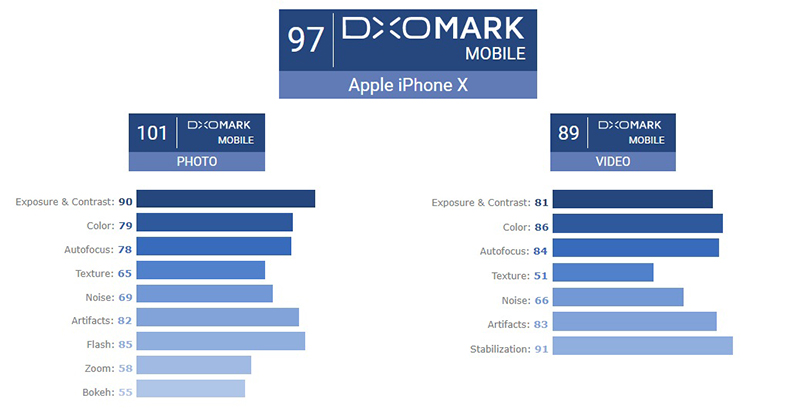 iphone x dxomark iphone x dxomark