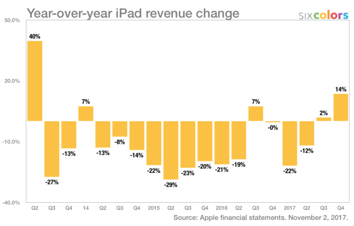 doanh thu ipad
