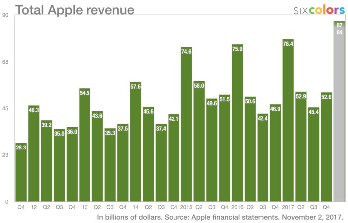 tong doanh thu apple