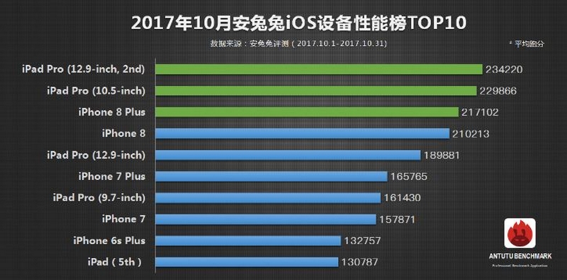 AnTuTu: Top 10 smartphone mạnh nhất thế giới tính đến hết tháng 10/2017 AnTuTu: Top 10 smartphone mạnh nhất thế giới tính đến hết tháng 10/2017