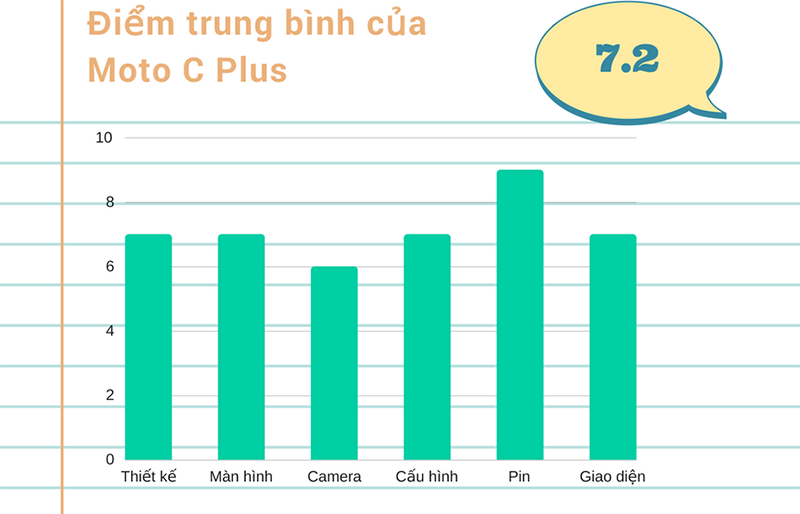 Đánh giá chi tiết Moto C Plus Đánh giá chi tiết Moto C Plus