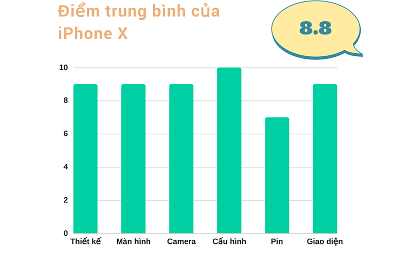 Đánh giá chi tiết iPhone X