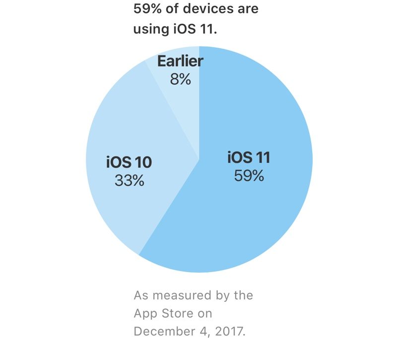 Apple: iOS 11 đã được cài trên 59% thiết bị iOS