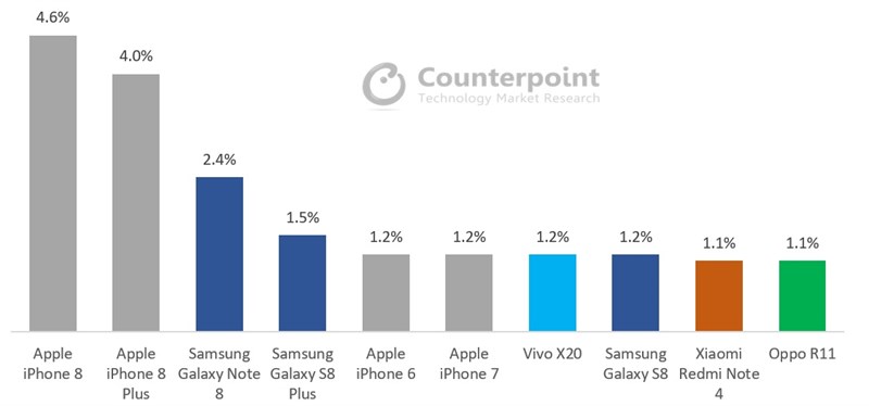 Tỷ lệ phần trăm doanh số smartphone tháng 10 năm 2017 Tỷ lệ phần trăm doanh số smartphone tháng 10 năm 2017