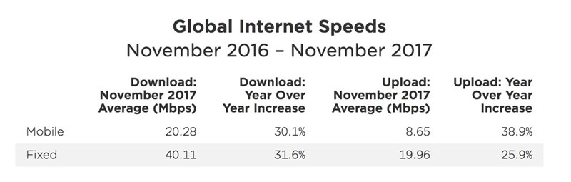 Tốc độ internet toàn cầu