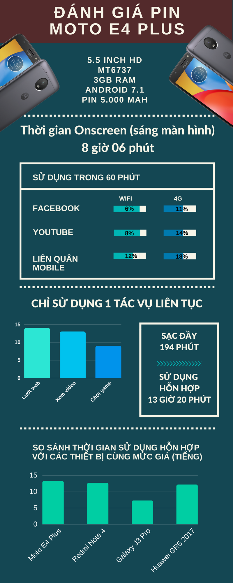 đánh giá pin Moto E4 Plus