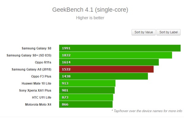 Điểm số xử lý đơn nhân được chấm bằng phần mềm Geekbench phiên bản 4.1