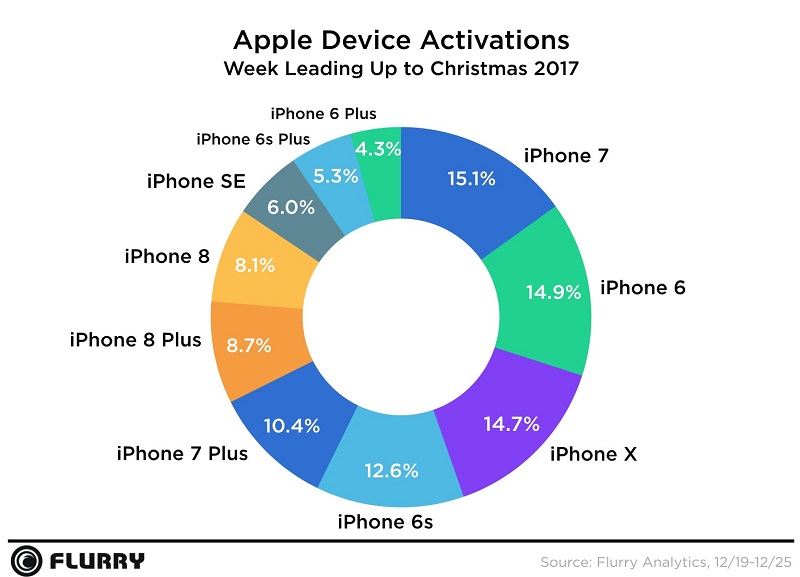 Tỉ lệ số lượng các dòng iPhone được kích hoạt tuần lễ Giáng sinh 2017 Tỉ lệ số lượng các dòng iPhone được kích hoạt tuần lễ Giáng sinh 2017
