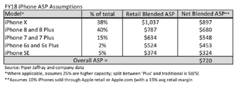 iPhone X sẽ chiếm 38% lượng iPhone bán ra năm 2018 iPhone X sẽ chiếm 38% lượng iPhone bán ra năm 2018