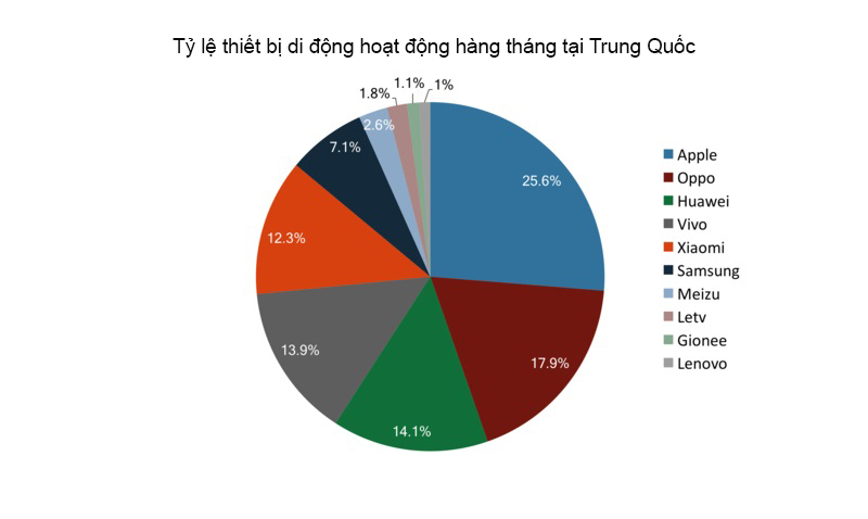 Thị phần thiết bị di động Trung Quốc Thị phần thiết bị di động Trung Quốc