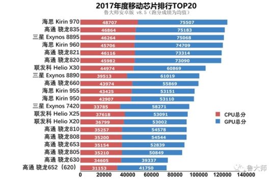 Top vi xử lý tốt nhất 2017 bình chọn bởi Master Lu Benchmark