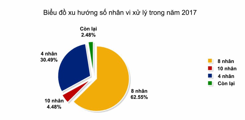 Biểu đồ xu hướng số nhân chipset trong năm 2017 Biểu đồ xu hướng số nhân chipset trong năm 2017